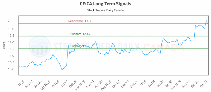 Stock Chart for CF:CA
