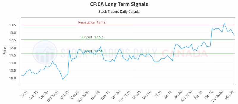 Stock Chart for CF:CA