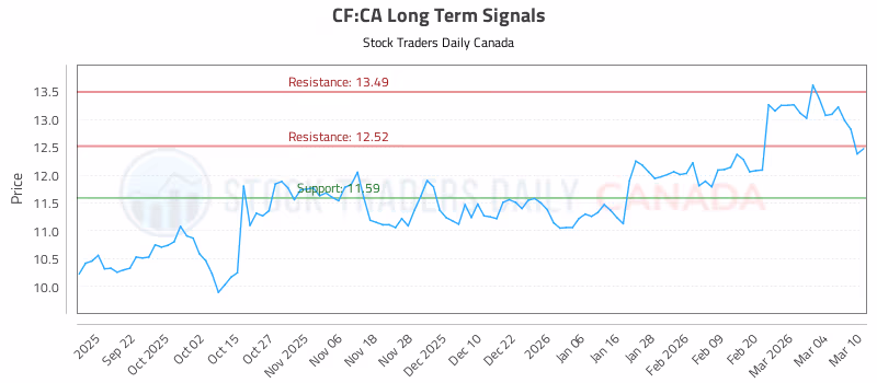 Stock Chart for CF:CA