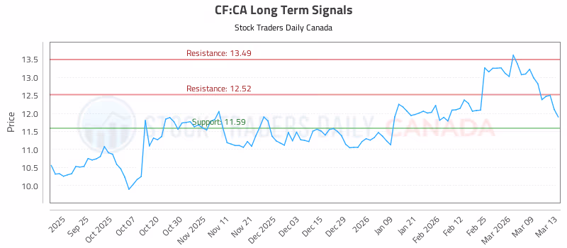 Stock Chart for CF:CA