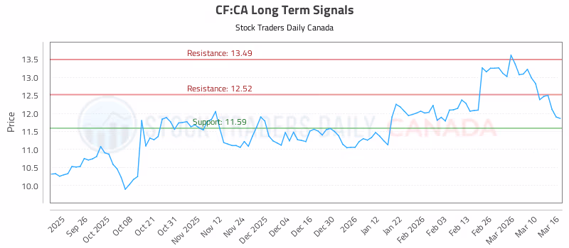 Stock Chart for CF:CA