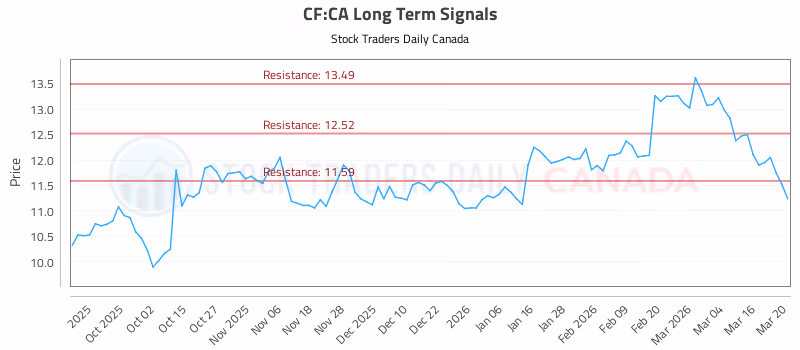 Stock Chart for CF:CA