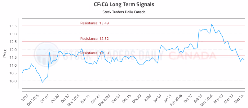 Stock Chart for CF:CA