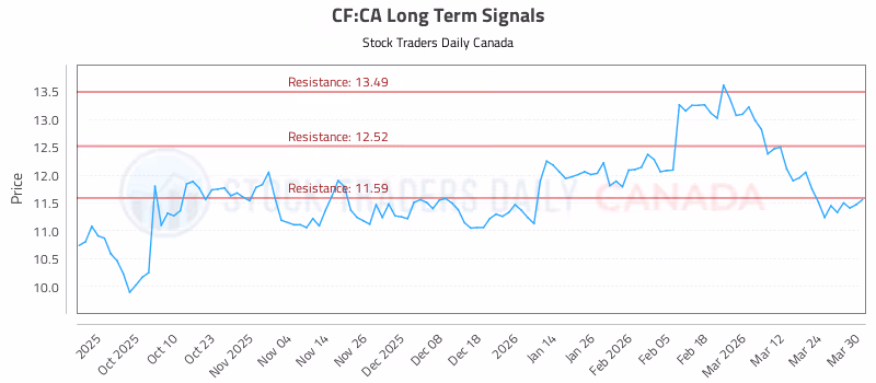 Stock Chart for CF:CA