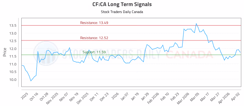 Stock Chart for CF:CA