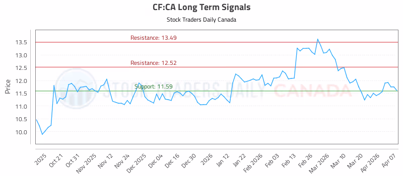 Stock Chart for CF:CA