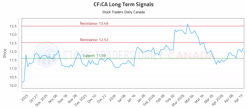 Stock Chart for CF:CA