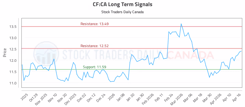 Stock Chart for CF:CA