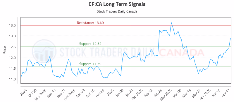 Stock Chart for CF:CA