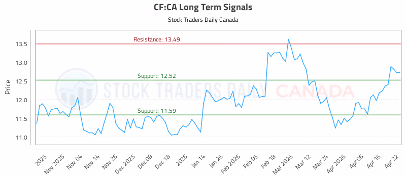 Stock Chart for CF:CA