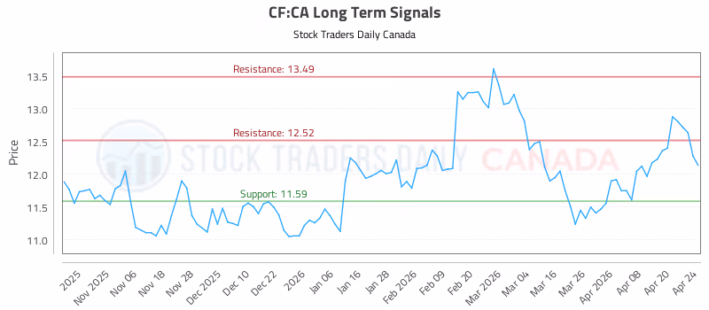 Stock Chart for CF:CA