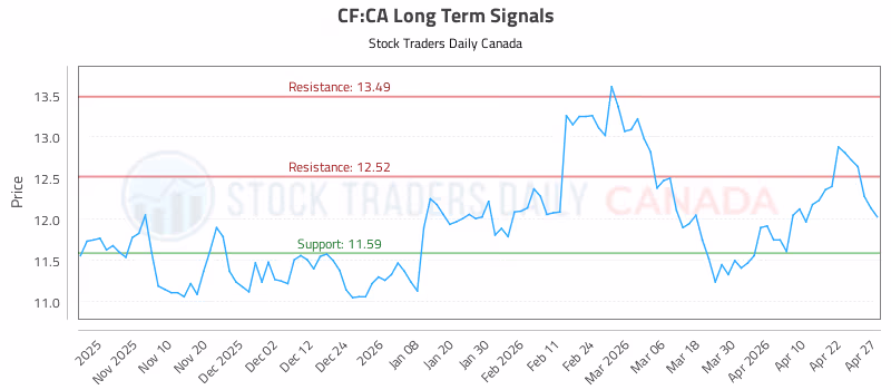 Stock Chart for CF:CA