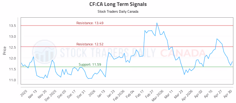 Stock Chart for CF:CA