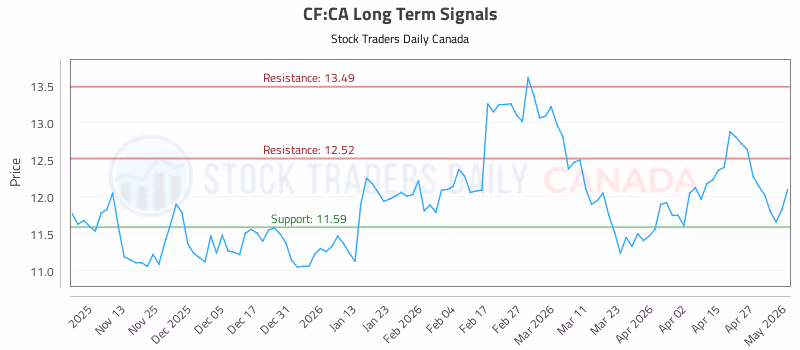 Stock Chart for CF:CA