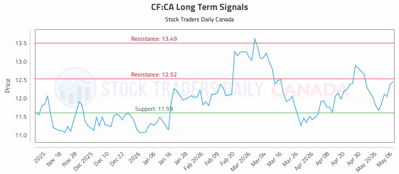 Stock Chart for CF:CA