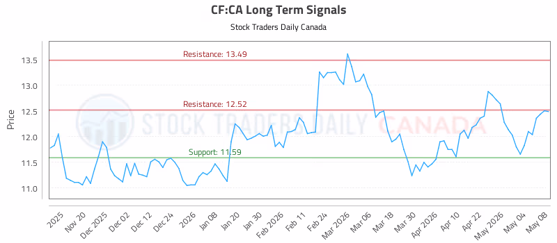 Stock Chart for CF:CA
