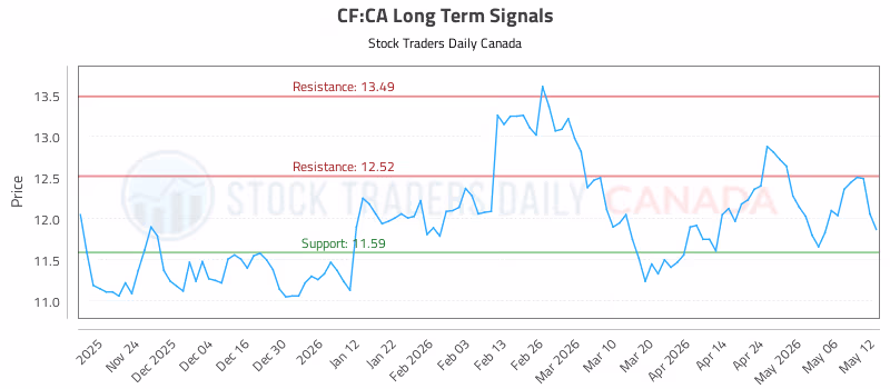 Stock Chart for CF:CA
