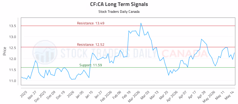 Stock Chart for CF:CA