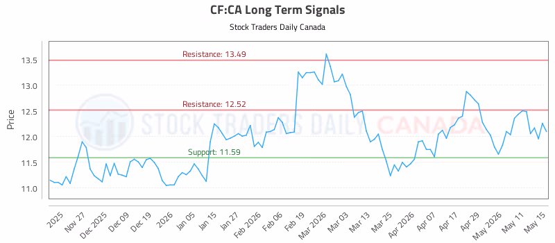 Stock Chart for CF:CA