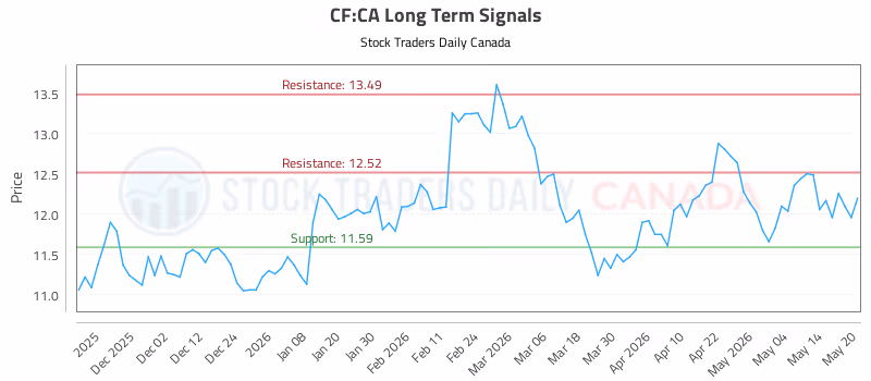 Stock Chart for CF:CA