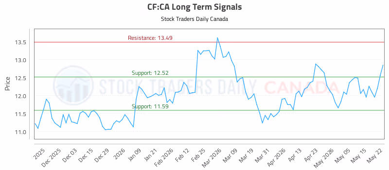 Stock Chart for CF:CA