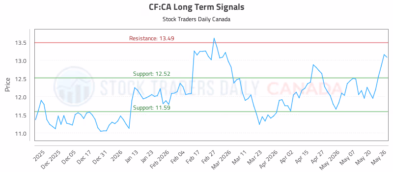 Stock Chart for CF:CA