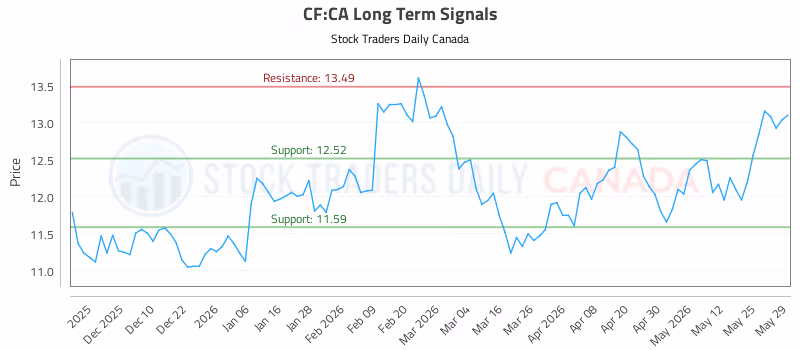 Stock Chart for CF:CA
