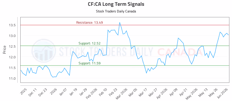 Stock Chart for CF:CA