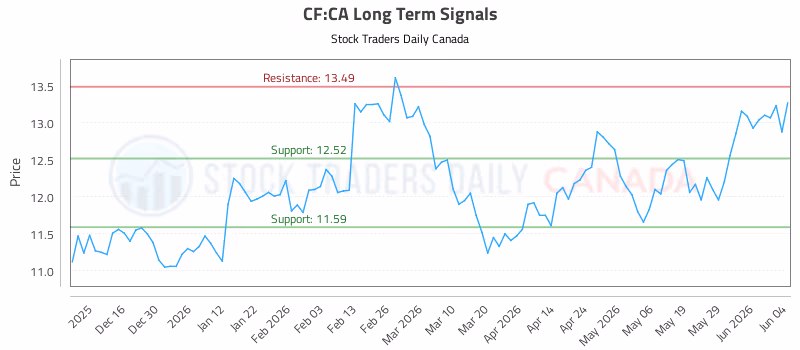 Stock Chart for CF:CA
