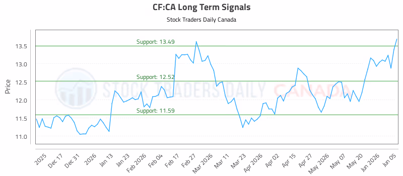 Stock Chart for CF:CA
