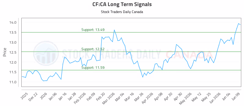Stock Chart for CF:CA