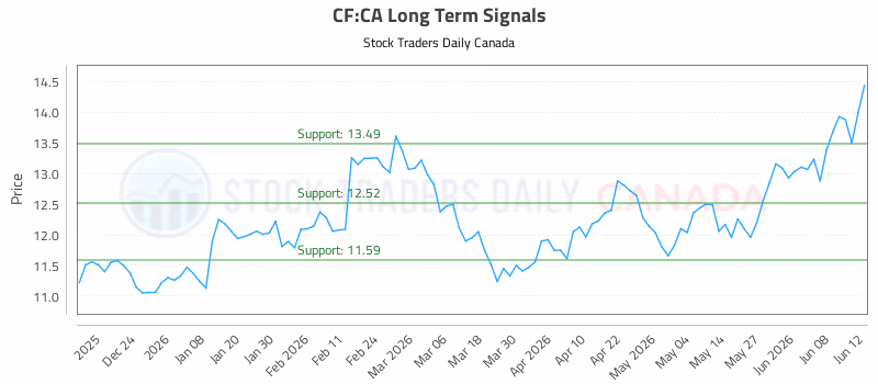 Stock Chart for CF:CA