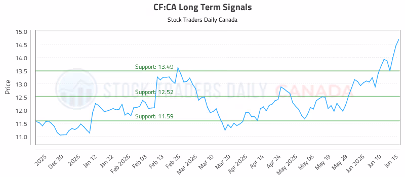 Stock Chart for CF:CA