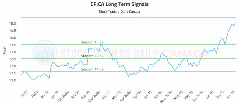 Stock Chart for CF:CA
