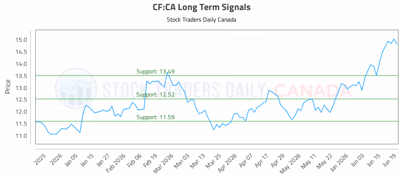 Stock Chart for CF:CA