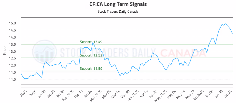 Stock Chart for CF:CA
