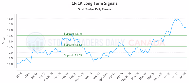 Stock Chart for CF:CA