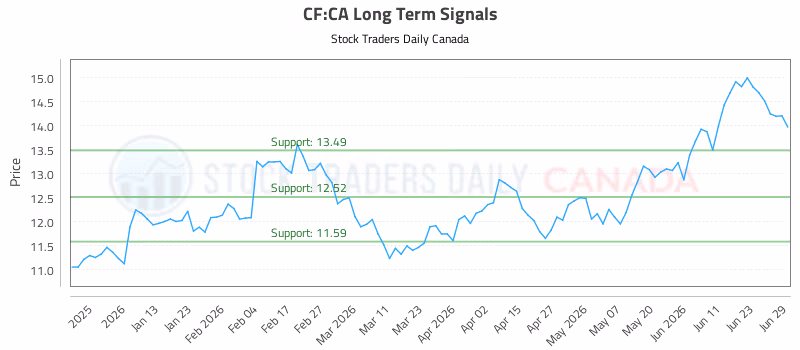 Stock Chart for CF:CA