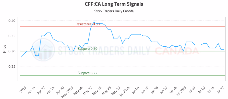 Stock Chart for CFF:CA
