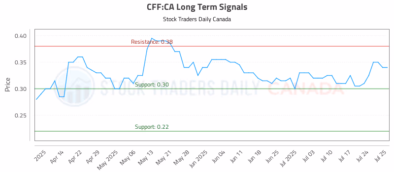 Stock Chart for CFF:CA