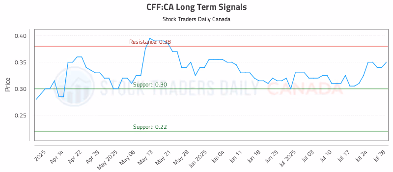 Stock Chart for CFF:CA