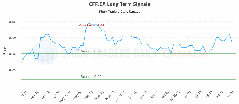 Stock Chart for CFF:CA