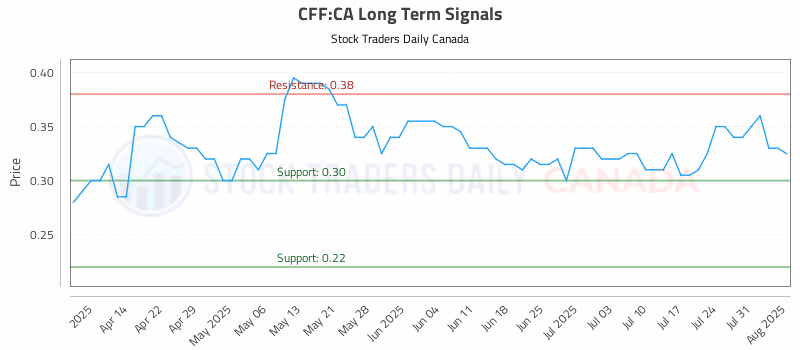 Stock Chart for CFF:CA