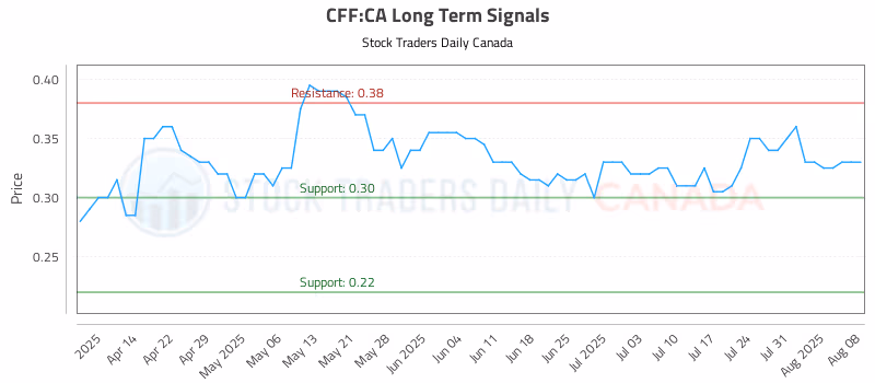 Stock Chart for CFF:CA