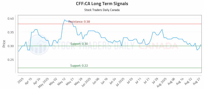 Stock Chart for CFF:CA