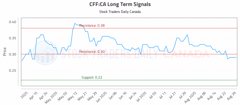 Stock Chart for CFF:CA