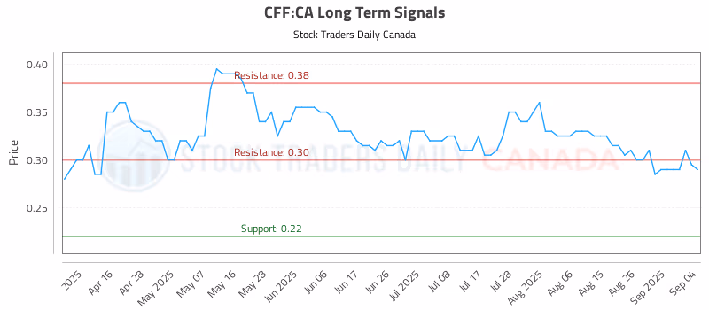 Stock Chart for CFF:CA