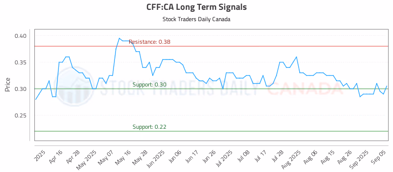 Stock Chart for CFF:CA