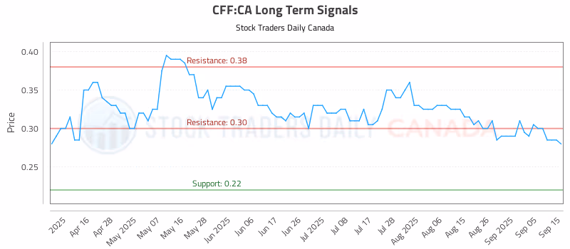 Stock Chart for CFF:CA