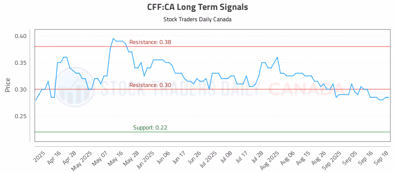 Stock Chart for CFF:CA